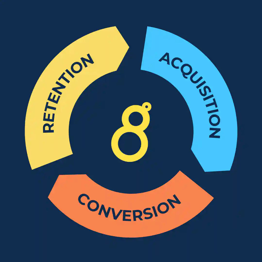 Diagram of Gravytrain's ACR Approach with Acquisition, Conversion and Retention on a dark blue background